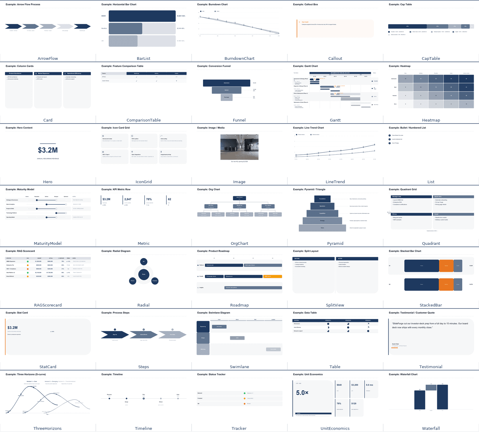 Grid of SlideForge components across charts, content, diagrams, layouts, metrics, process, and status categories