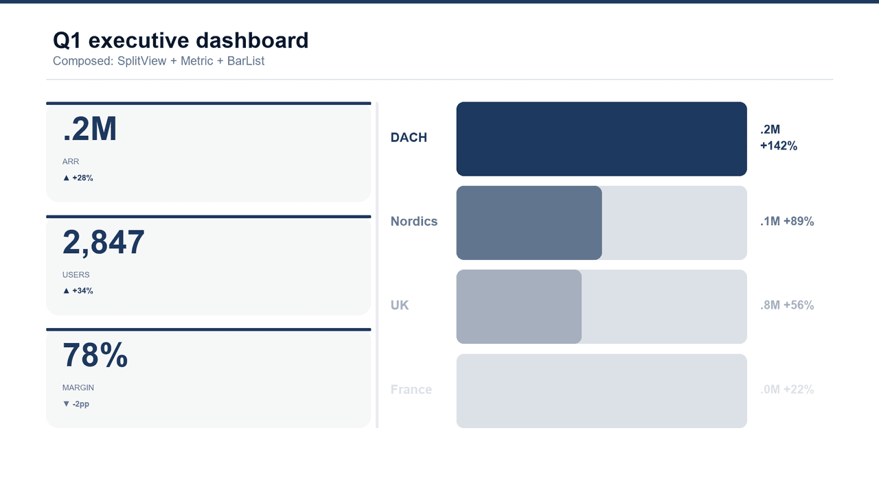 Composed exec dashboard: Metric stack on the left, BarList on the right