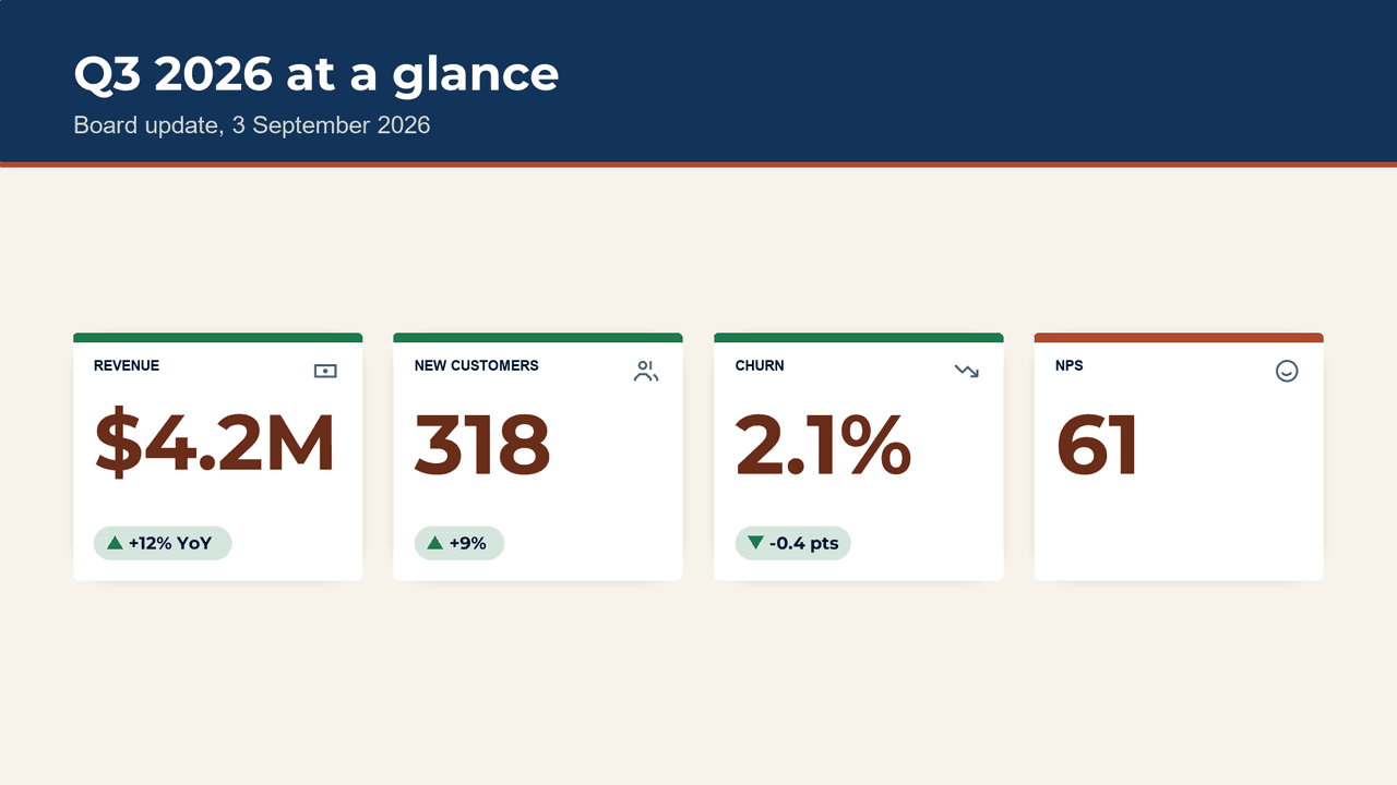 A KPI slide rendered by SlideForge from Zapier line items: revenue $4.2M up 12% YoY, 318 new customers, 2.1% churn, NPS 61